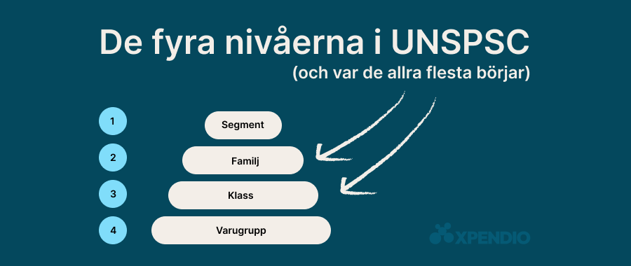 UNSPSC-fyra-nivåer-3
