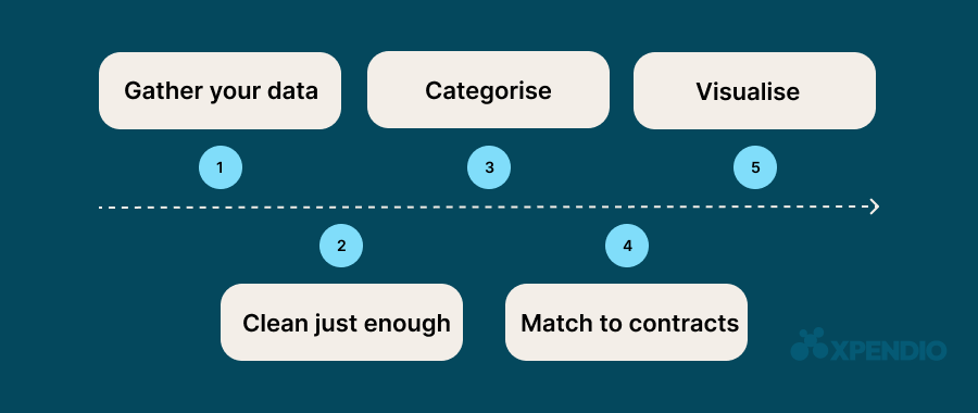 five-step-spend-analysis