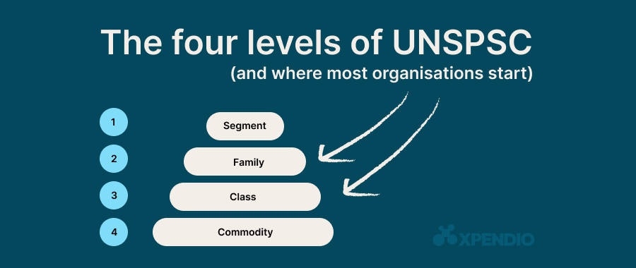 the-four-levels-of-UNSPSC